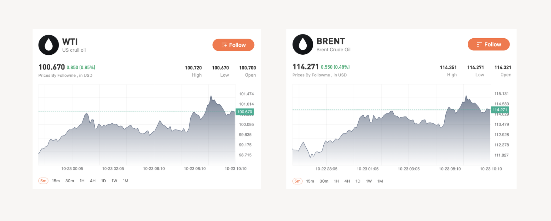 Harga Minyak WTI Dekati US$100, Brent Tembus US$114! Konflik Timur Tengah Picu Kekhawatiran Pasokan