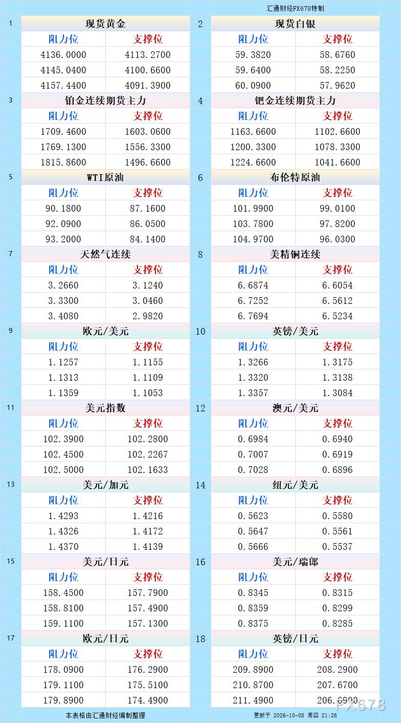 10月8日美市更新支撑阻力：18品种支撑阻力(金银铂钯原油天然气铜及十大货币对)