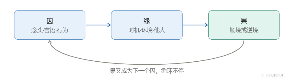 记录在社区写文章之第六篇因果