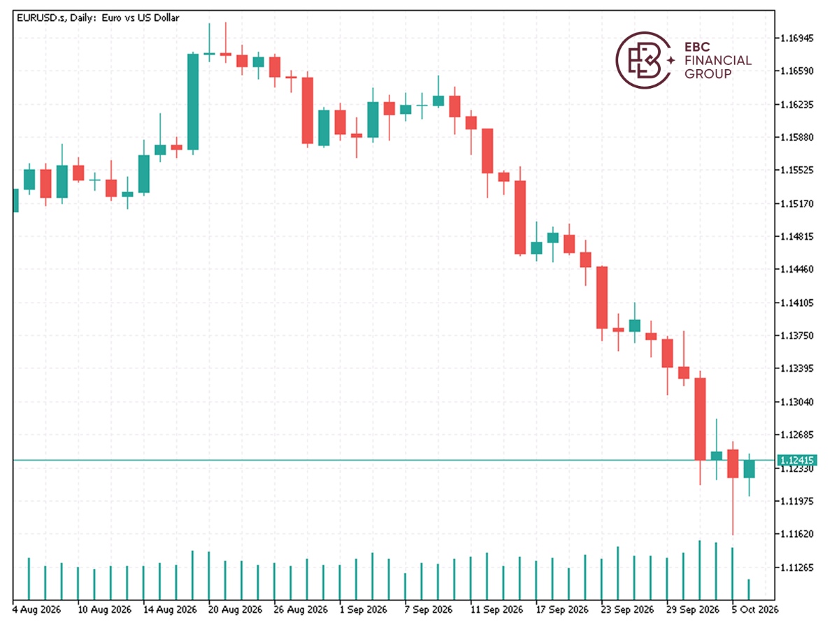 EBC Markets Briefing | Euro could have a short flight off a solid base