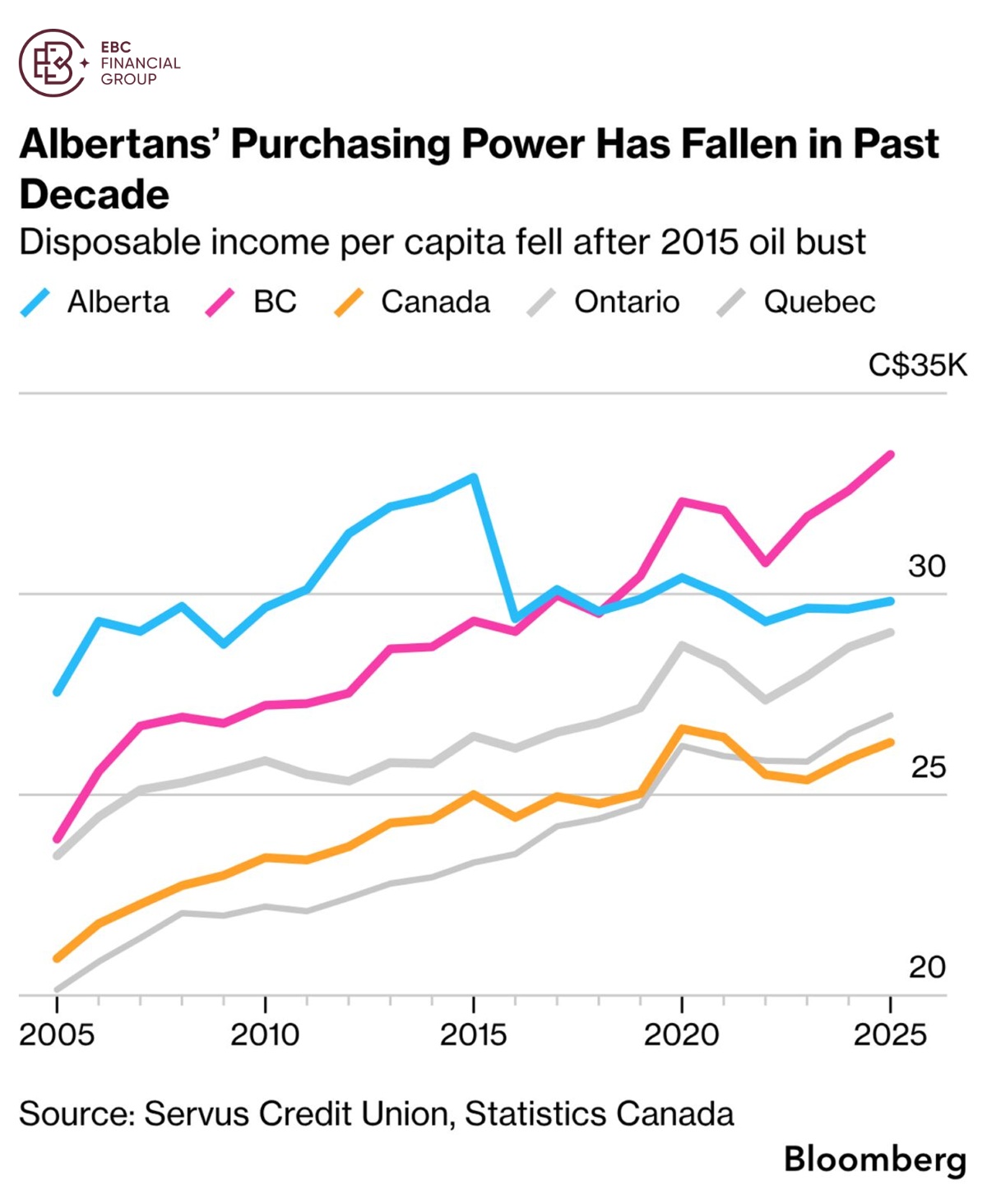 EBC Markets Briefing | Loonie pains extend far beyond the Alberta vote