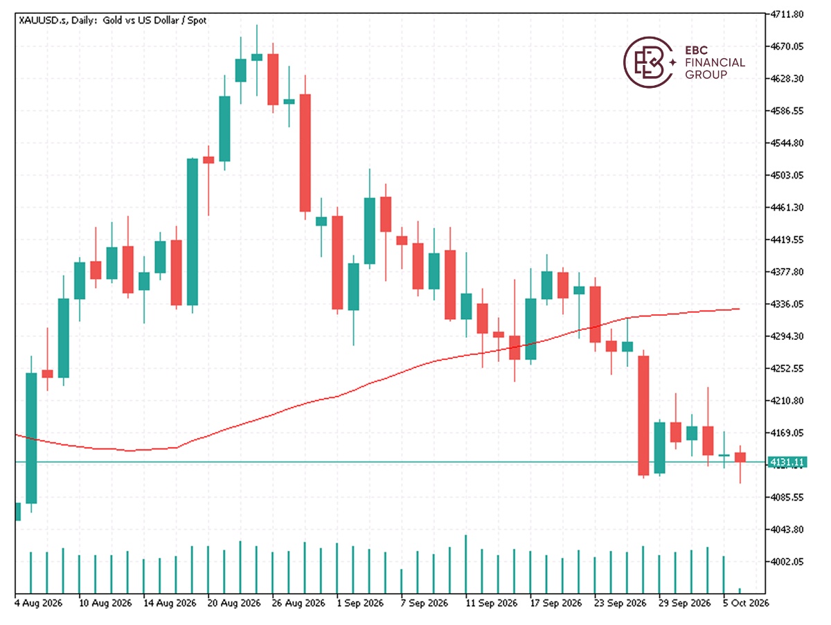 EBC Markets Briefing | Bullion down as Treasury yields kept climbing