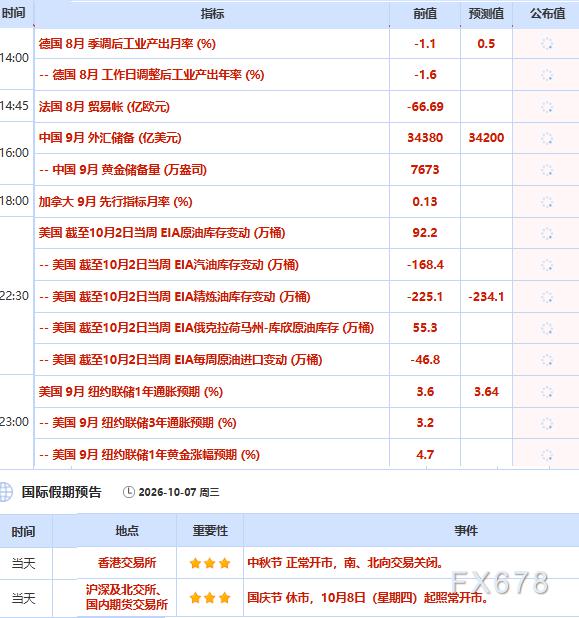 10月7日财经早餐:静待美联储纪要,金价自两个月低点反弹,胡塞袭击与释储计划多空交织,油价触及一个月低点