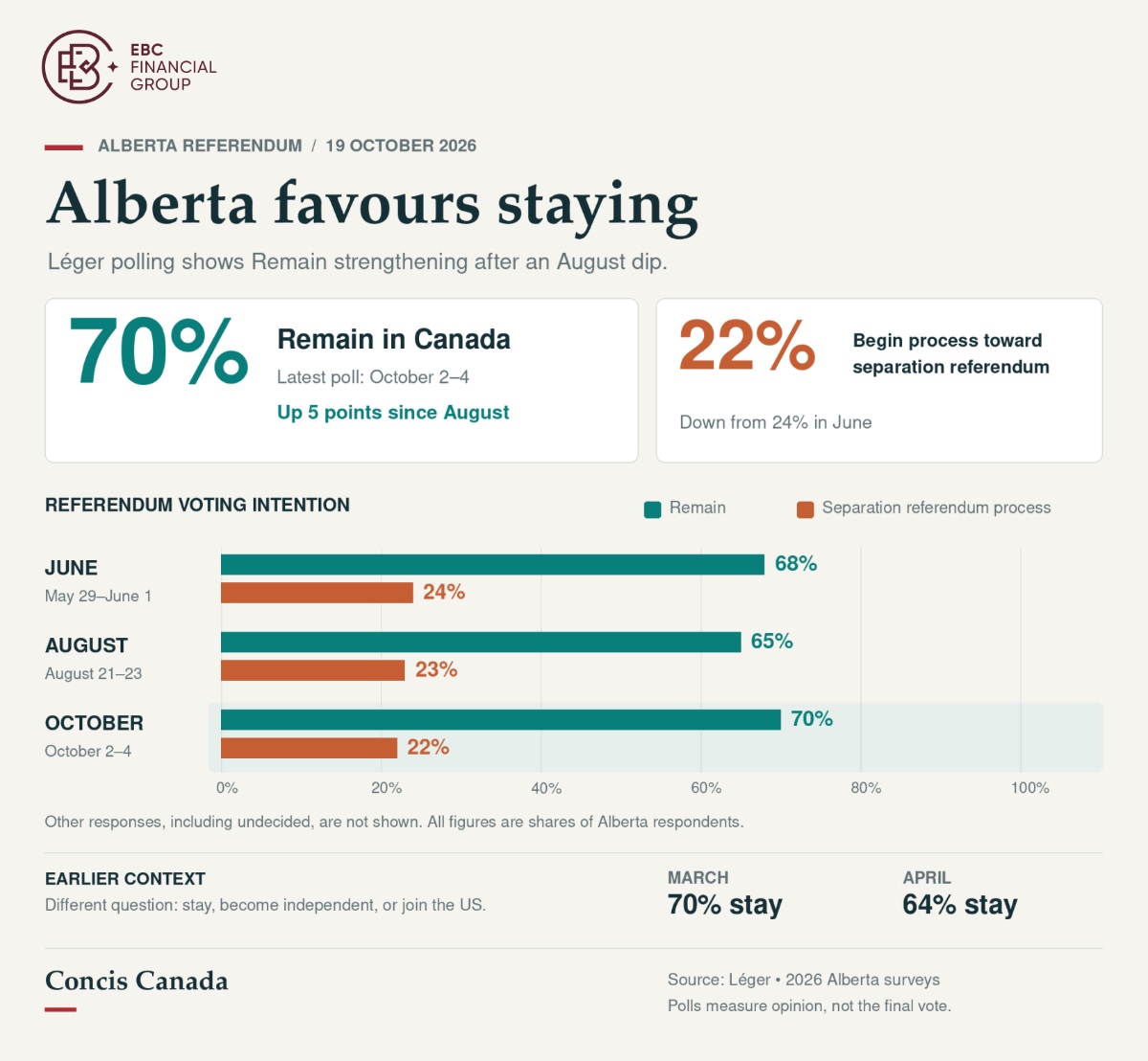 EBC Markets Briefing | Loonie pains extend far beyond the Alberta vote