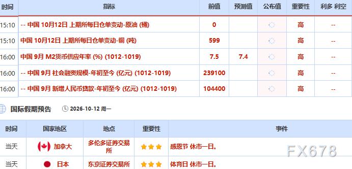 10月12日财经早餐:逢低买盘入场,黄金触及一周高位,飓风与美伊局势双重扰动,油价获支撑