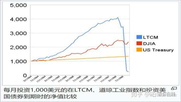 赌徒是怎么练成的？LTCM给我们的启示！