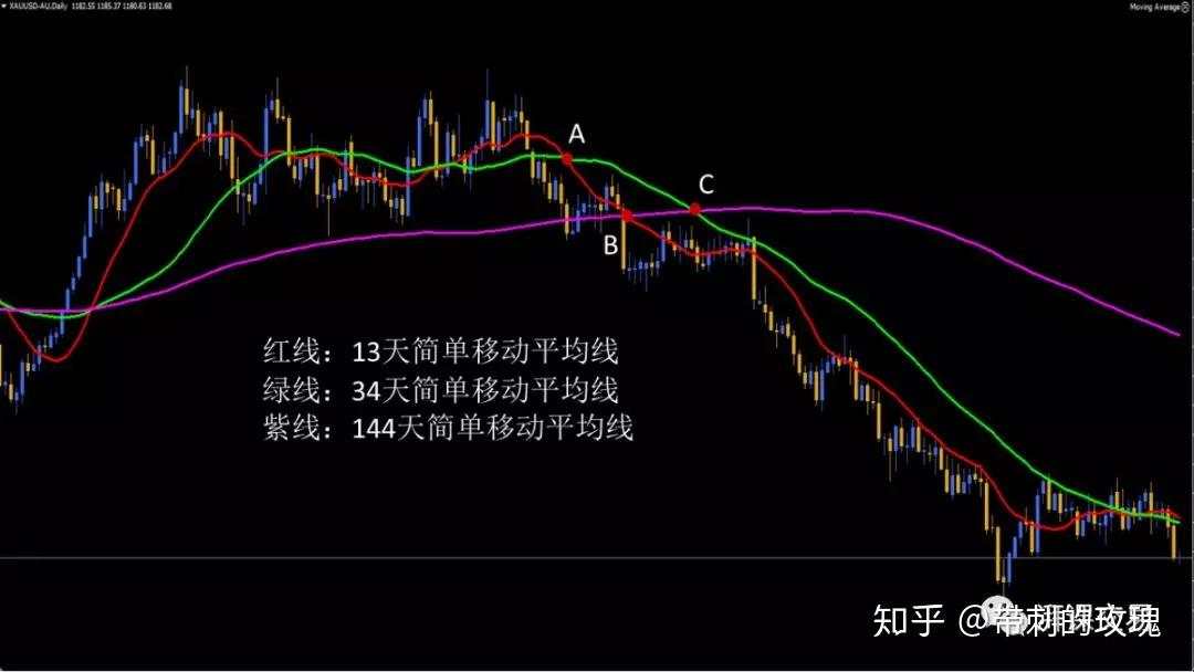 图解交易 〡 移动平均线的其他应用