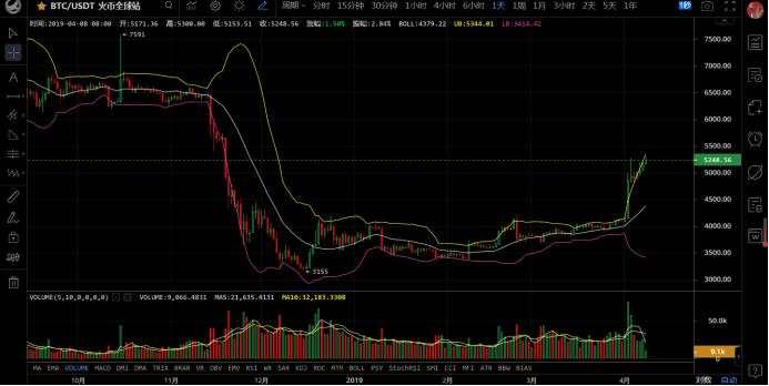币市技术分析 布林线（Boll）