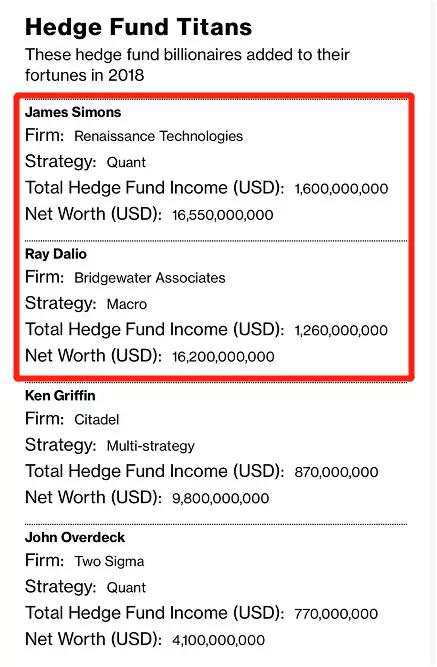 全球最赚钱基金经理排行榜