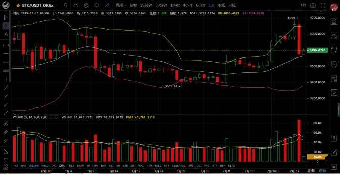 币市技术分析 布林线（Boll）
