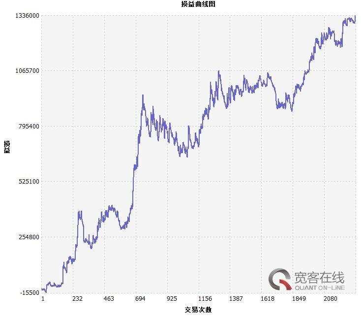 均线进化之路