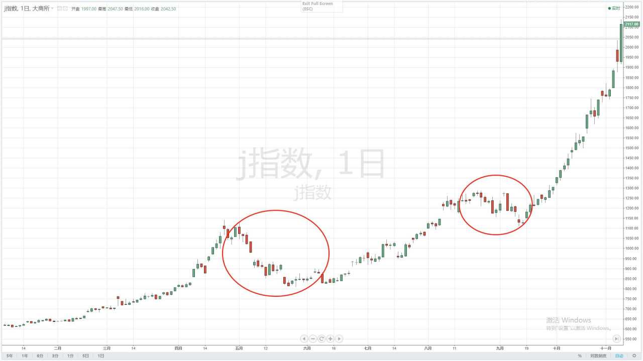 止损不见得能控制住回撤。一篇文章让你认清自己的止损!