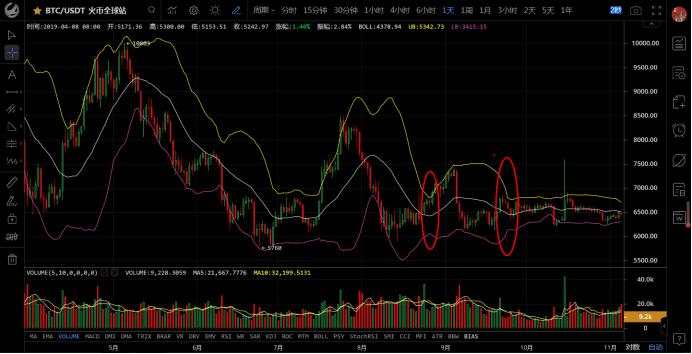 币市技术分析 布林线（Boll）