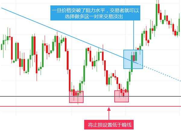 双重顶和双重底，我是这样交易的！