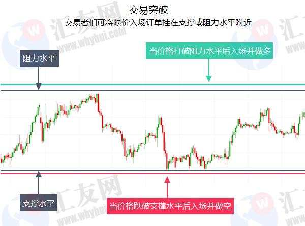 交易者 突破 交易 风险管理 波动 杠杆