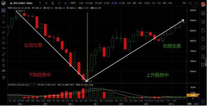 左侧交易，右侧交易、左侧建仓，右侧建仓