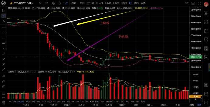 币市技术分析 布林线（Boll）