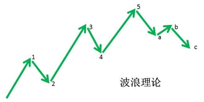 艾略特波浪理论