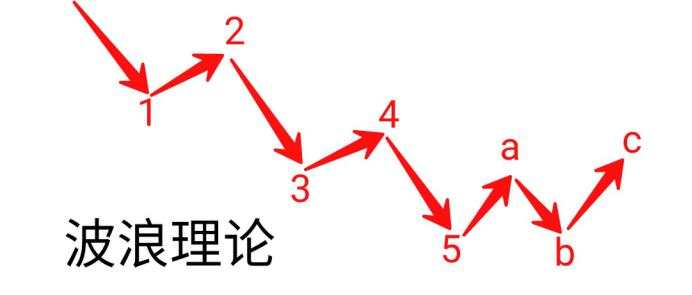 艾略特波浪理论