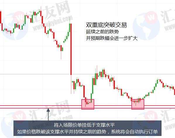双重顶和双重底，我是这样交易的！