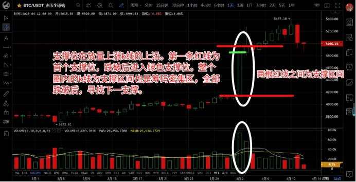 币市技术分析:正确寻找支撑、压力位