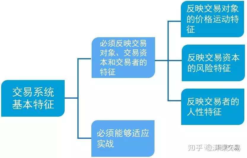 高手进阶 | 怎样设计一个盈利的交易系统？