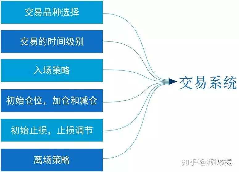 高手进阶 | 怎样设计一个盈利的交易系统？