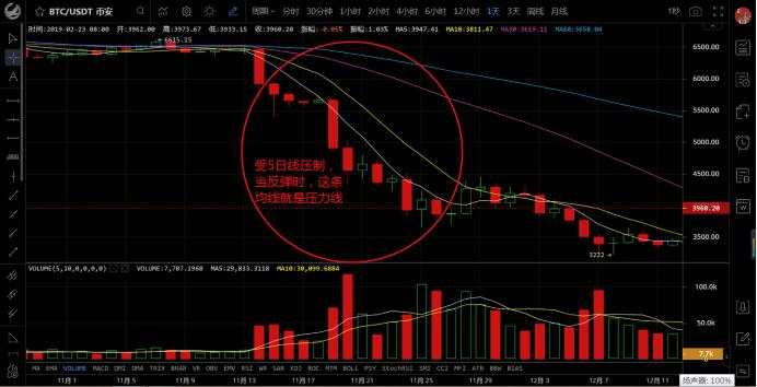 压力 支撑 支撑位 均线 位置 价格