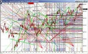 找一种独特技术指标的组合形成自己的交易系统