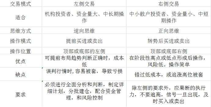 左侧交易,右侧交易、左侧建仓,右侧建仓