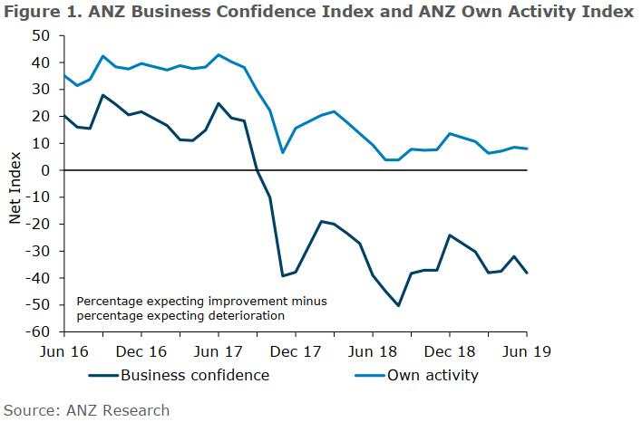 New Zealand ANZ business survey for June, Business confidence -38.1 (prior -32.0)