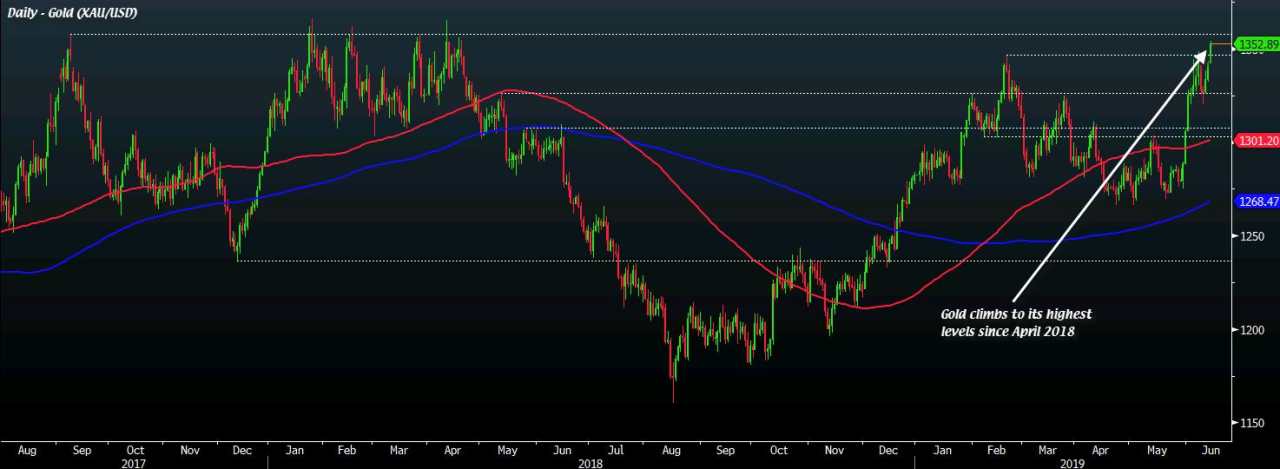 Gold surges to its highest levels since April 2018