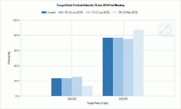 Dollar Rebounded Strongly as Focus Turns to FOMC Meeting