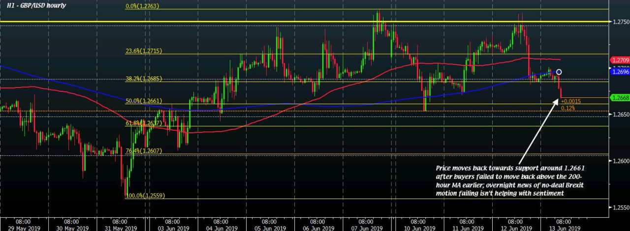 Cable slips to session low on weaker pound