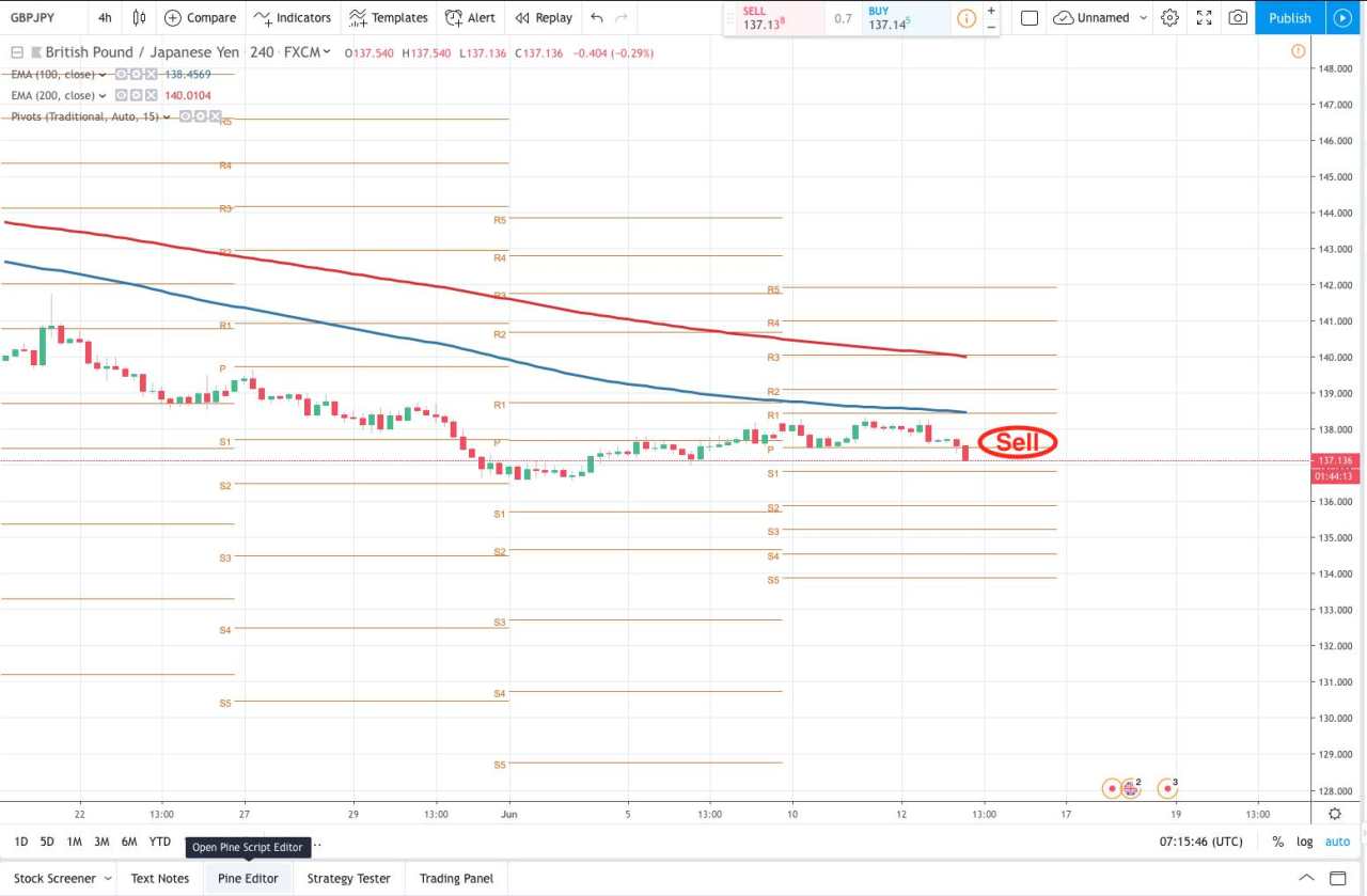 Chart in focus: GBPJPY