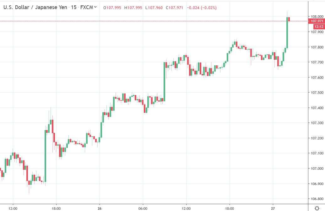 USD/JPY testing 108 