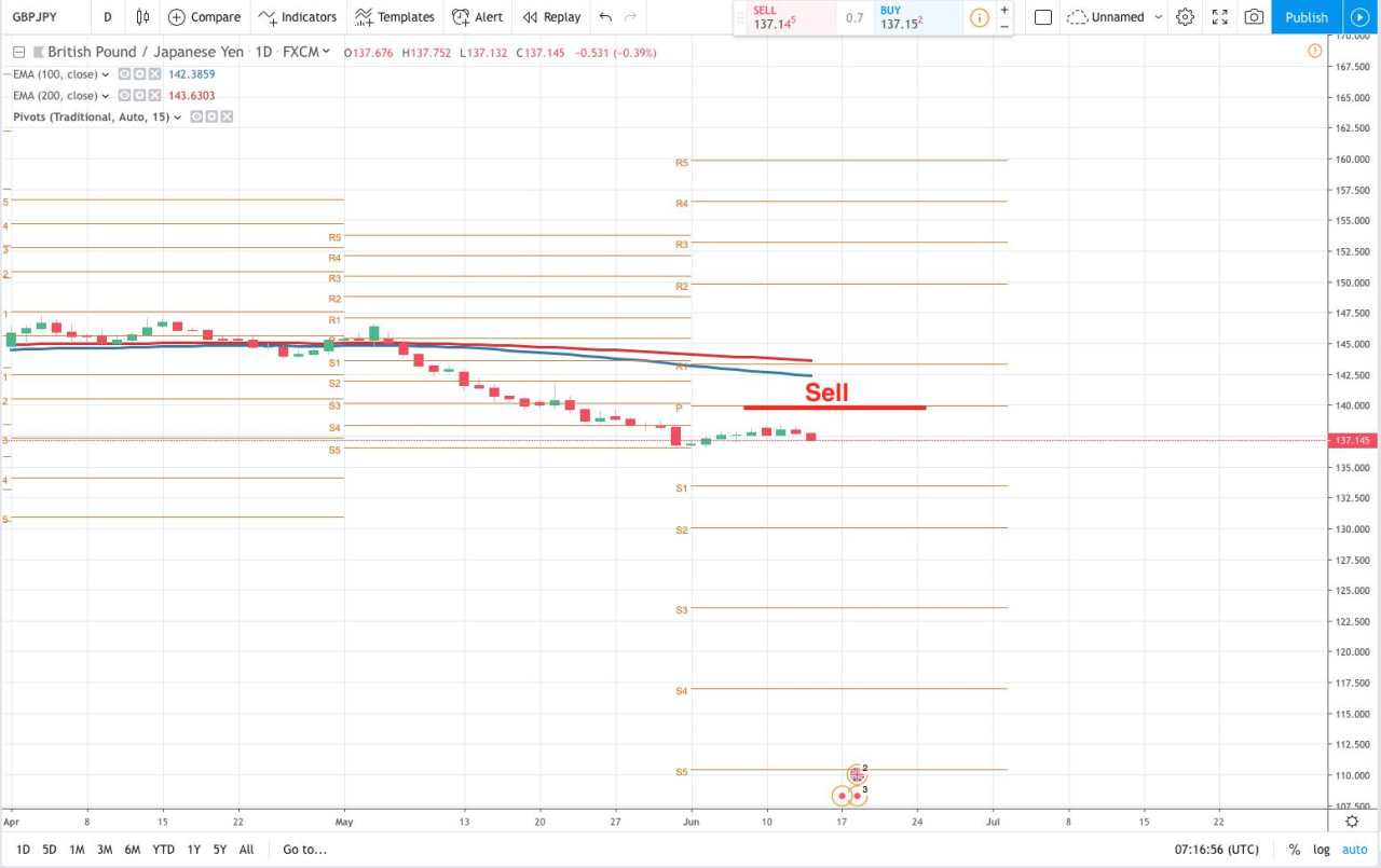 Chart in focus: GBPJPY