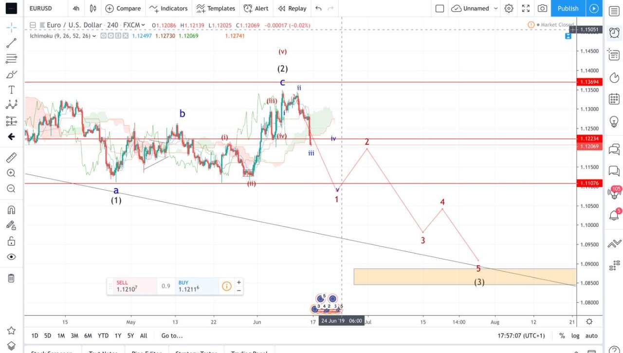 The week ahead 16th of June by KnightsBridge Trading Academy 