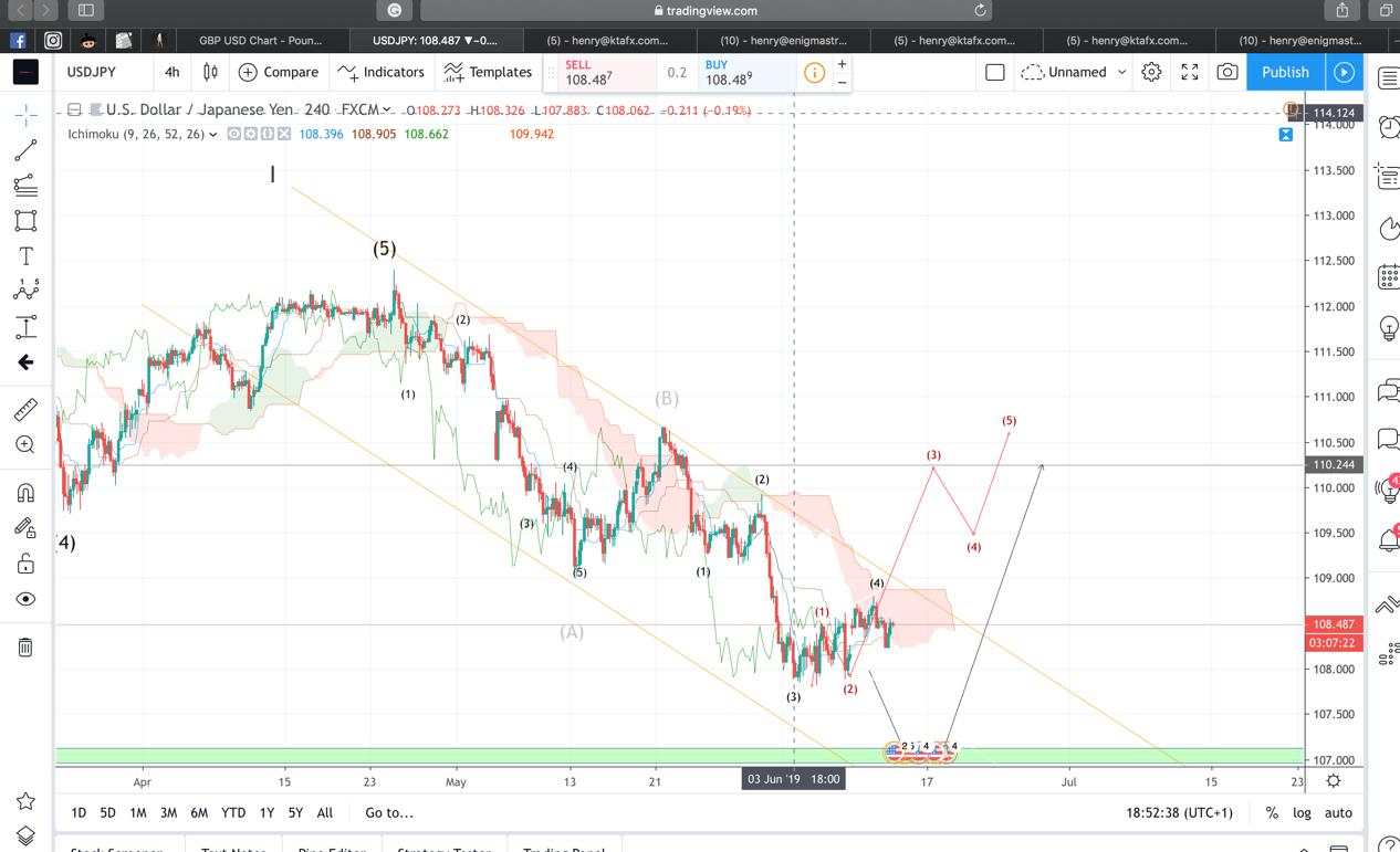 The week ahead 16th of June by KnightsBridge Trading Academy 