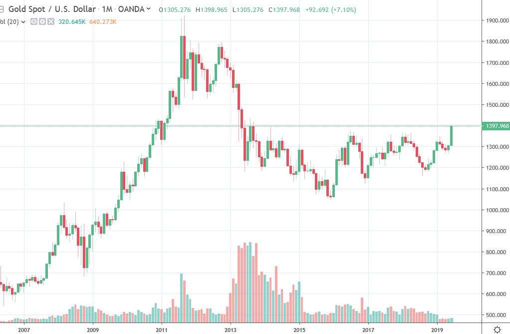 Gold all a go-go. Futures trading above 1400USD