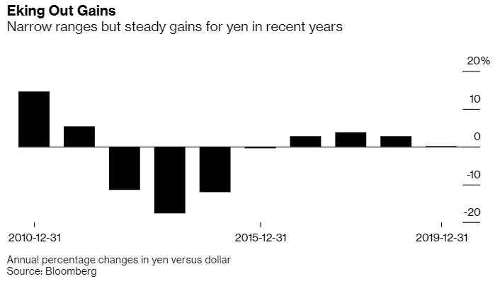 半个世纪以来最平静！美/日全年波幅不到8日元 明年会如何走？