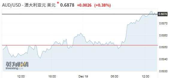 【亚盘汇市】就业数据推高澳元，特朗普弹劾案美元反应平淡