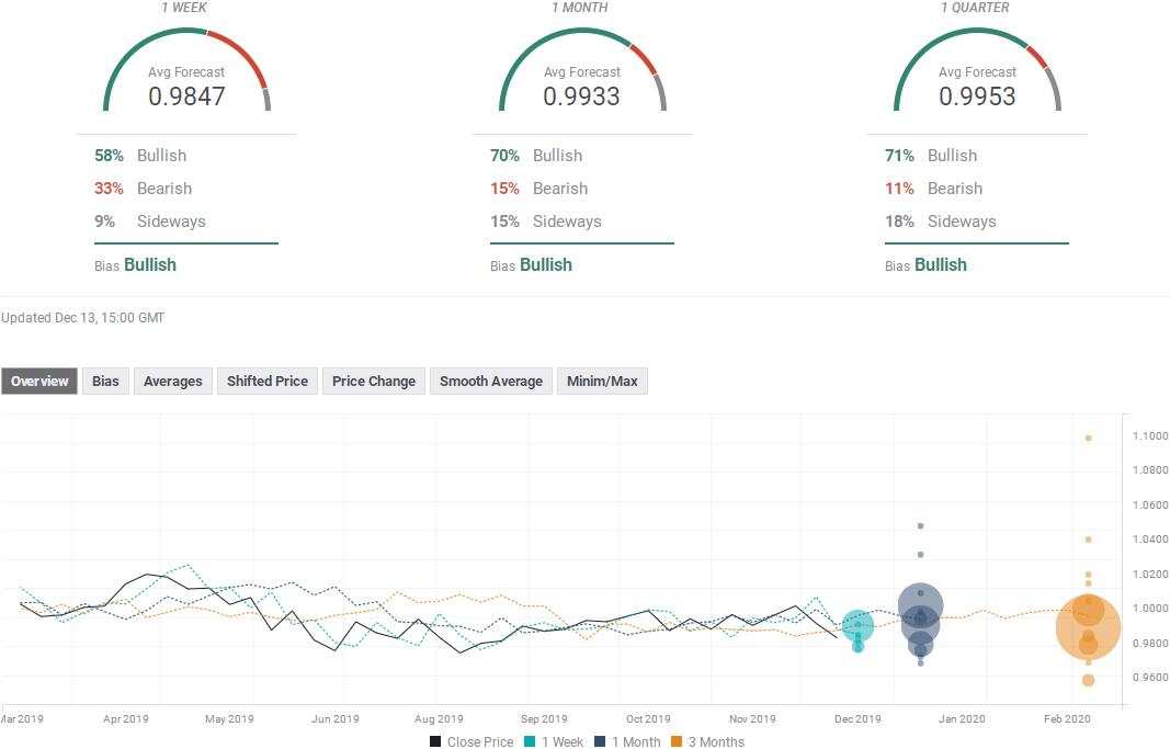 外汇投资者必看！七大货币对最新汇率预测(12月16日当周)