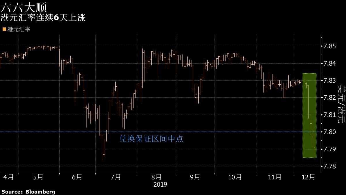 冲击七连阳！港元续创五个半月新高 空头丢盔弃甲