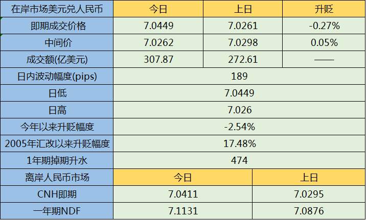 人民币收创逾一月新低 贸易谈判再添不确定因素