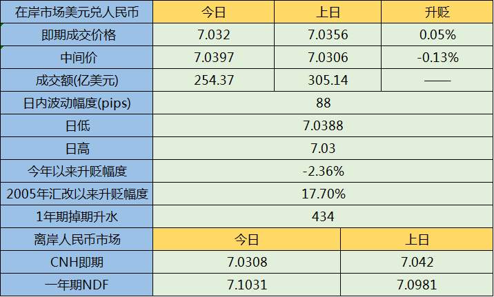 谈判现积极信号人民币微收高 实质进展落地前升幅料受限