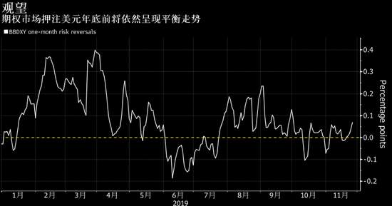 彭博 国际贸易 期权 分析师 贬值 押注