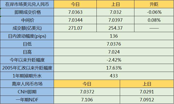 人民币收盘稍跌 市场情绪平稳短期料维持窄幅震荡格局