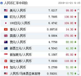 人民币中间价下调99个基点 离岸人民币刷新三周低点