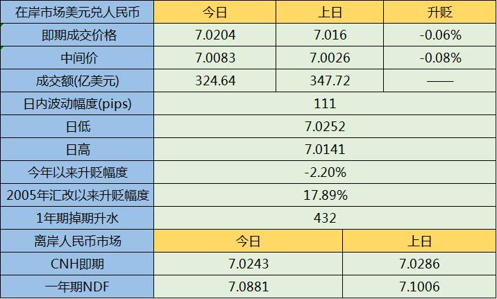 人民币续收跌至逾一周低位 谈判前景及疲软经济数据打压情绪